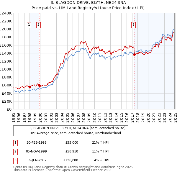 3, BLAGDON DRIVE, BLYTH, NE24 3NA: Price paid vs HM Land Registry's House Price Index