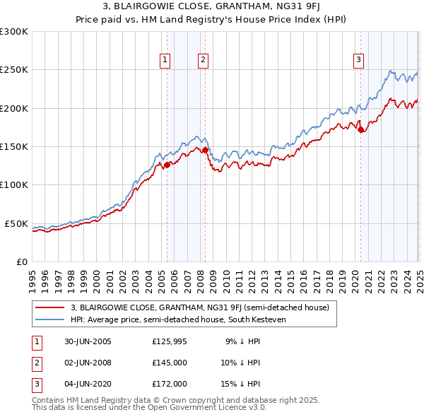 3, BLAIRGOWIE CLOSE, GRANTHAM, NG31 9FJ: Price paid vs HM Land Registry's House Price Index