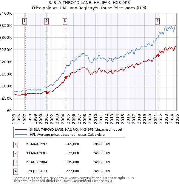 3, BLAITHROYD LANE, HALIFAX, HX3 9PS: Price paid vs HM Land Registry's House Price Index