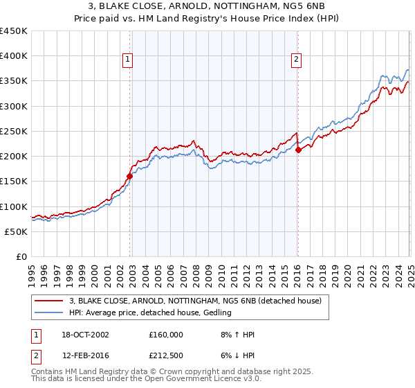 3, BLAKE CLOSE, ARNOLD, NOTTINGHAM, NG5 6NB: Price paid vs HM Land Registry's House Price Index