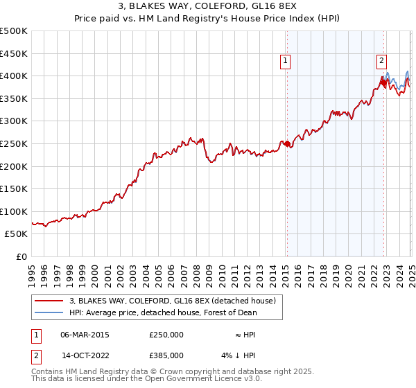 3, BLAKES WAY, COLEFORD, GL16 8EX: Price paid vs HM Land Registry's House Price Index