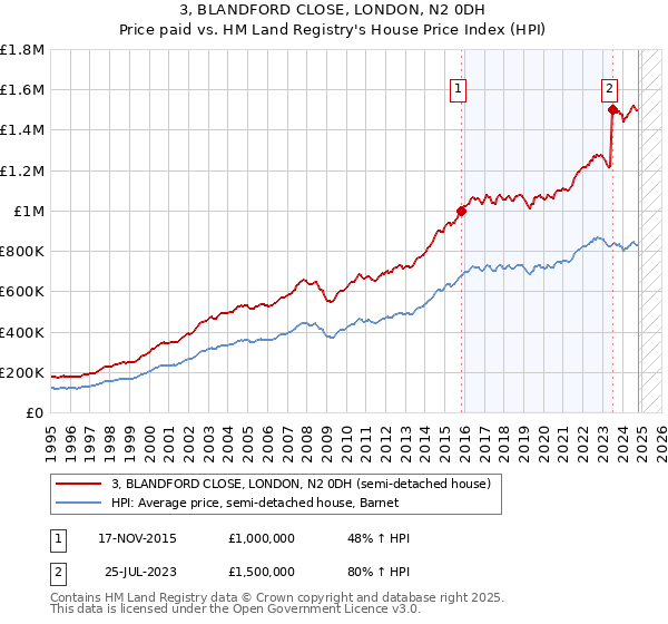 3, BLANDFORD CLOSE, LONDON, N2 0DH: Price paid vs HM Land Registry's House Price Index