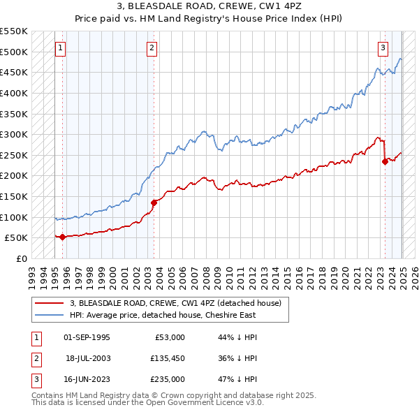 3, BLEASDALE ROAD, CREWE, CW1 4PZ: Price paid vs HM Land Registry's House Price Index