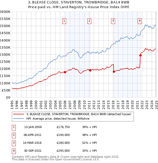 3, BLEASE CLOSE, STAVERTON, TROWBRIDGE, BA14 8WB: Price paid vs HM Land Registry's House Price Index