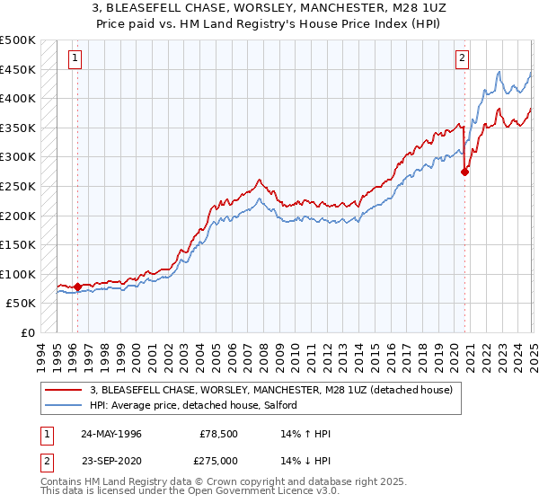 3, BLEASEFELL CHASE, WORSLEY, MANCHESTER, M28 1UZ: Price paid vs HM Land Registry's House Price Index