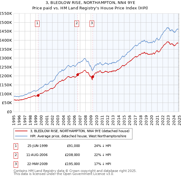 3, BLEDLOW RISE, NORTHAMPTON, NN4 9YE: Price paid vs HM Land Registry's House Price Index