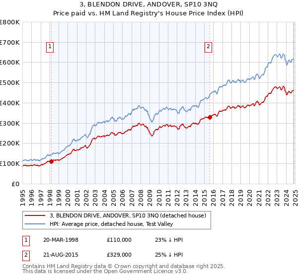 3, BLENDON DRIVE, ANDOVER, SP10 3NQ: Price paid vs HM Land Registry's House Price Index