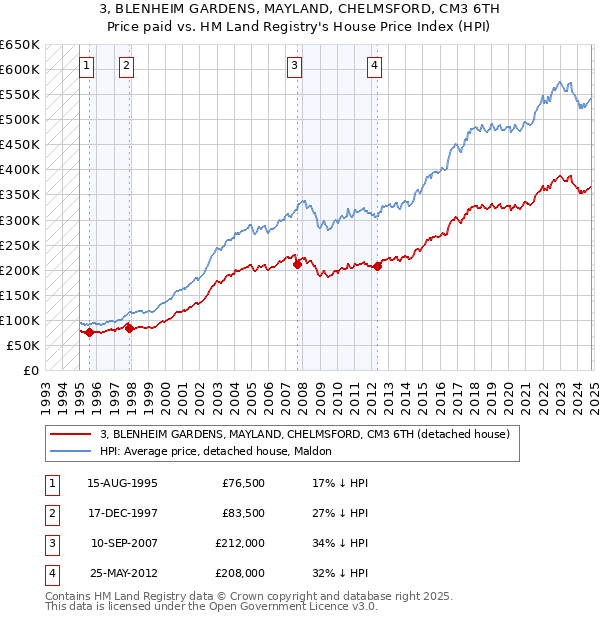 3, BLENHEIM GARDENS, MAYLAND, CHELMSFORD, CM3 6TH: Price paid vs HM Land Registry's House Price Index