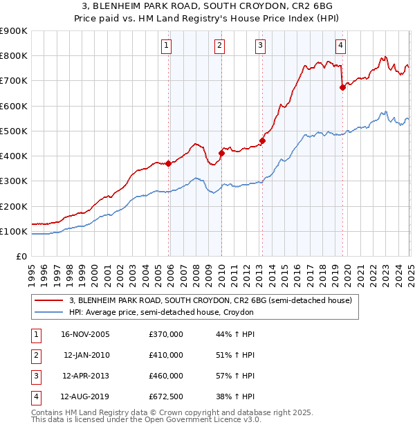 3, BLENHEIM PARK ROAD, SOUTH CROYDON, CR2 6BG: Price paid vs HM Land Registry's House Price Index