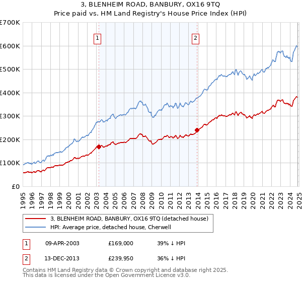 3, BLENHEIM ROAD, BANBURY, OX16 9TQ: Price paid vs HM Land Registry's House Price Index