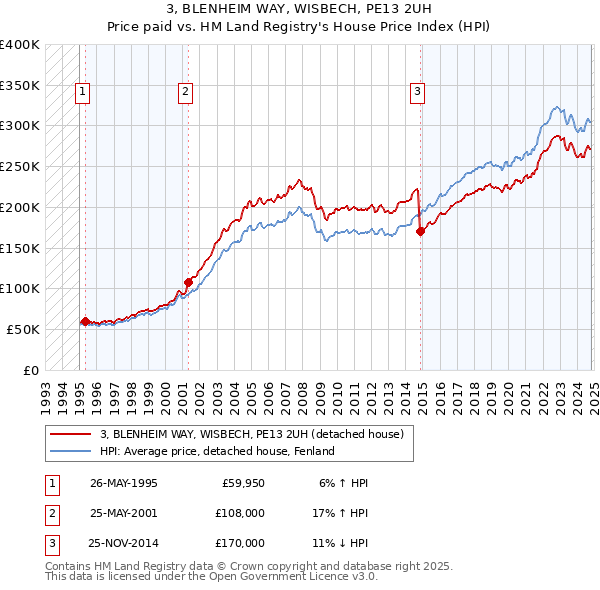 3, BLENHEIM WAY, WISBECH, PE13 2UH: Price paid vs HM Land Registry's House Price Index