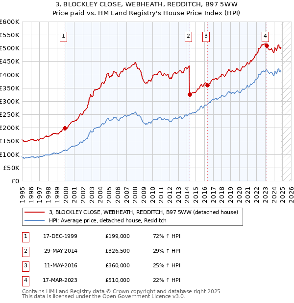 3, BLOCKLEY CLOSE, WEBHEATH, REDDITCH, B97 5WW: Price paid vs HM Land Registry's House Price Index