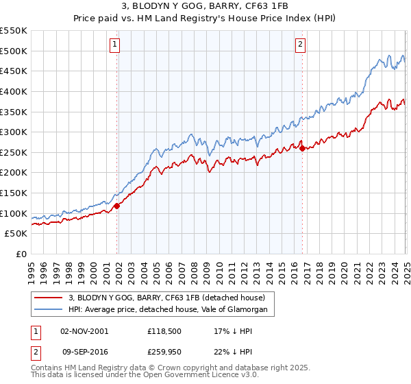 3, BLODYN Y GOG, BARRY, CF63 1FB: Price paid vs HM Land Registry's House Price Index