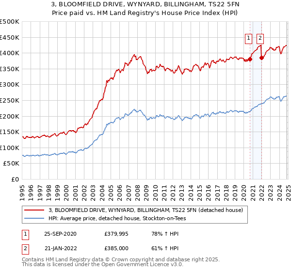 3, BLOOMFIELD DRIVE, WYNYARD, BILLINGHAM, TS22 5FN: Price paid vs HM Land Registry's House Price Index