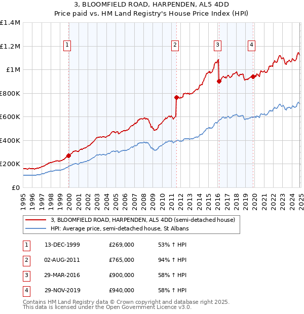 3, BLOOMFIELD ROAD, HARPENDEN, AL5 4DD: Price paid vs HM Land Registry's House Price Index