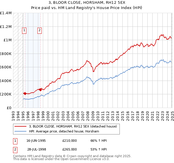 3, BLOOR CLOSE, HORSHAM, RH12 5EX: Price paid vs HM Land Registry's House Price Index