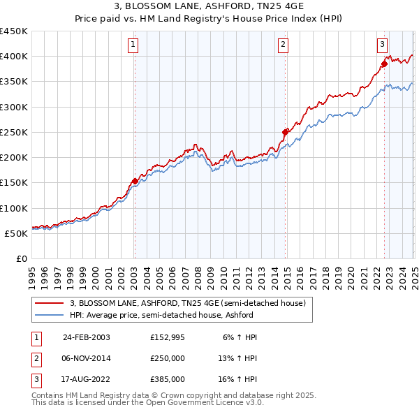 3, BLOSSOM LANE, ASHFORD, TN25 4GE: Price paid vs HM Land Registry's House Price Index