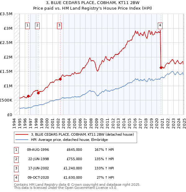 3, BLUE CEDARS PLACE, COBHAM, KT11 2BW: Price paid vs HM Land Registry's House Price Index