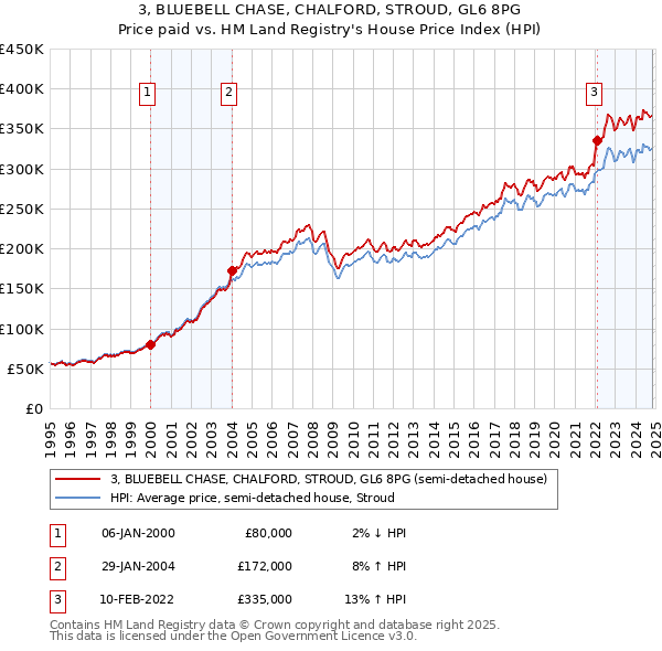 3, BLUEBELL CHASE, CHALFORD, STROUD, GL6 8PG: Price paid vs HM Land Registry's House Price Index