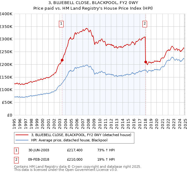 3, BLUEBELL CLOSE, BLACKPOOL, FY2 0WY: Price paid vs HM Land Registry's House Price Index