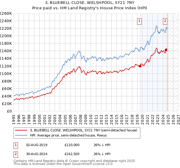 3, BLUEBELL CLOSE, WELSHPOOL, SY21 7NY: Price paid vs HM Land Registry's House Price Index