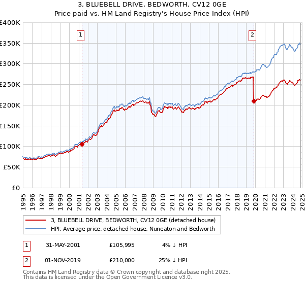 3, BLUEBELL DRIVE, BEDWORTH, CV12 0GE: Price paid vs HM Land Registry's House Price Index