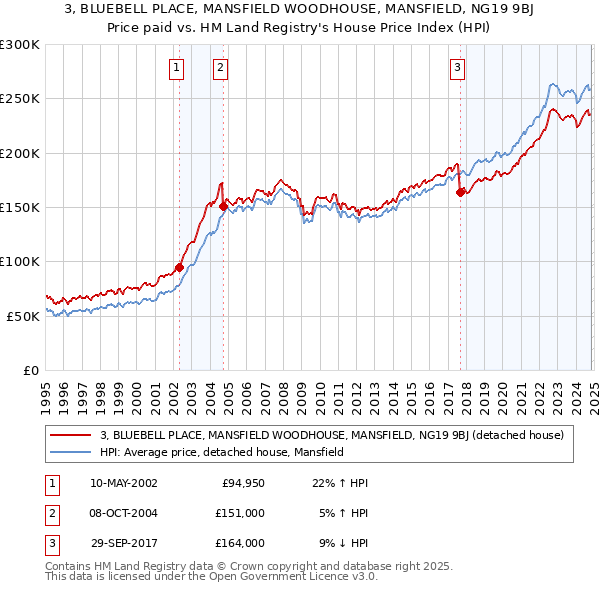 3, BLUEBELL PLACE, MANSFIELD WOODHOUSE, MANSFIELD, NG19 9BJ: Price paid vs HM Land Registry's House Price Index