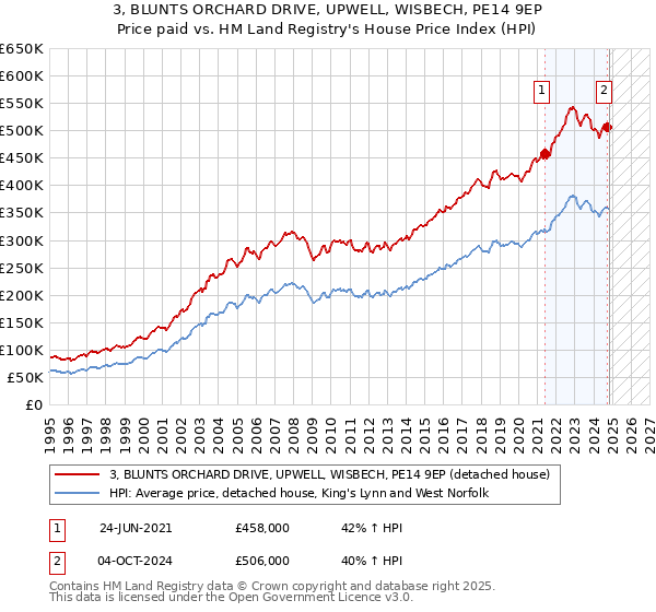 3, BLUNTS ORCHARD DRIVE, UPWELL, WISBECH, PE14 9EP: Price paid vs HM Land Registry's House Price Index