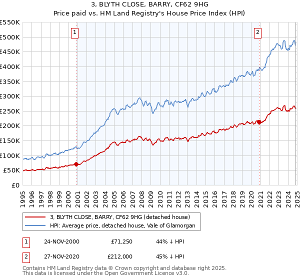 3, BLYTH CLOSE, BARRY, CF62 9HG: Price paid vs HM Land Registry's House Price Index