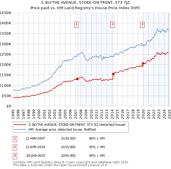 3, BLYTHE AVENUE, STOKE-ON-TRENT, ST3 7JZ: Price paid vs HM Land Registry's House Price Index