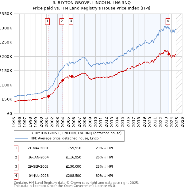 3, BLYTON GROVE, LINCOLN, LN6 3NQ: Price paid vs HM Land Registry's House Price Index