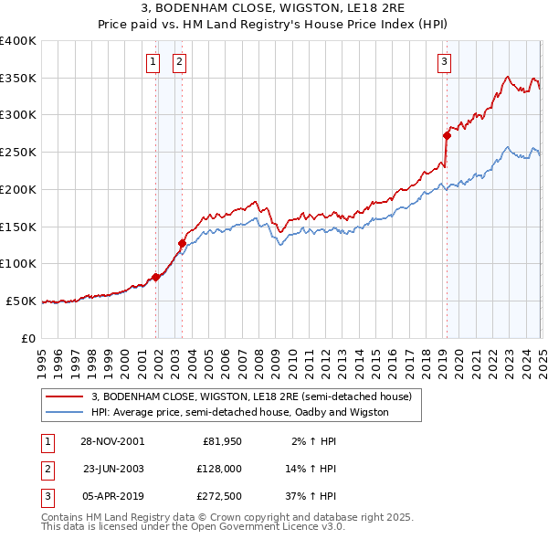 3, BODENHAM CLOSE, WIGSTON, LE18 2RE: Price paid vs HM Land Registry's House Price Index