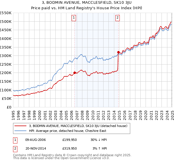 3, BODMIN AVENUE, MACCLESFIELD, SK10 3JU: Price paid vs HM Land Registry's House Price Index