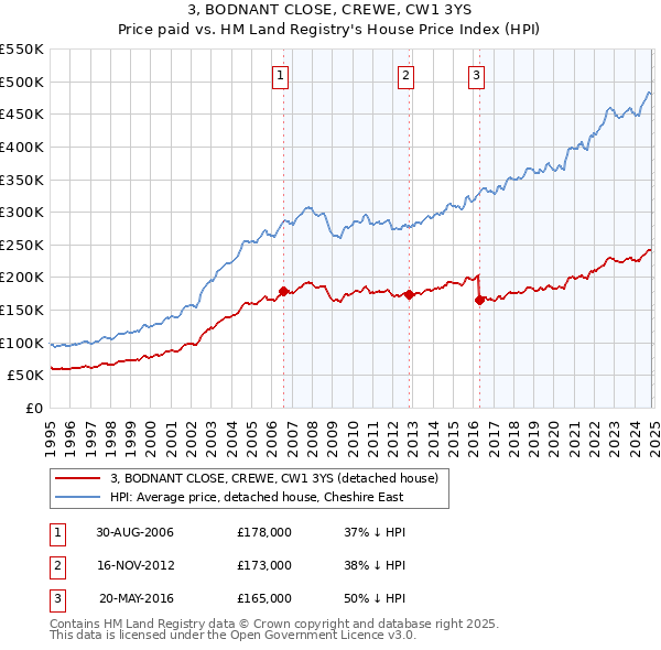 3, BODNANT CLOSE, CREWE, CW1 3YS: Price paid vs HM Land Registry's House Price Index