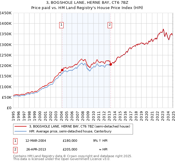 3, BOGSHOLE LANE, HERNE BAY, CT6 7BZ: Price paid vs HM Land Registry's House Price Index