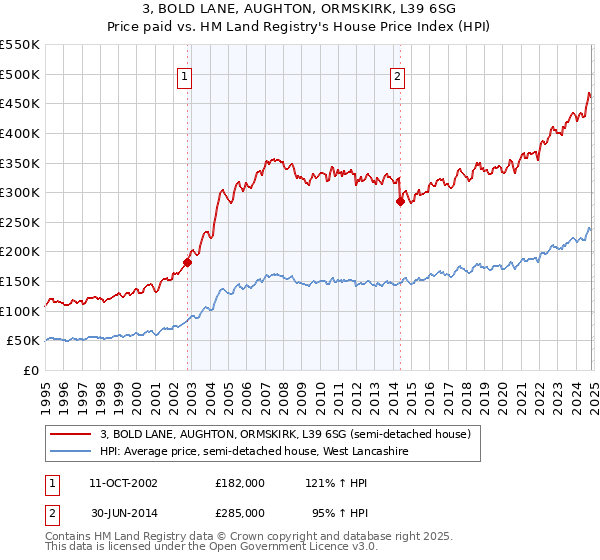 3, BOLD LANE, AUGHTON, ORMSKIRK, L39 6SG: Price paid vs HM Land Registry's House Price Index