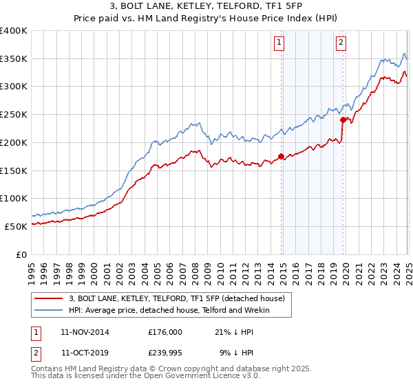 3, BOLT LANE, KETLEY, TELFORD, TF1 5FP: Price paid vs HM Land Registry's House Price Index