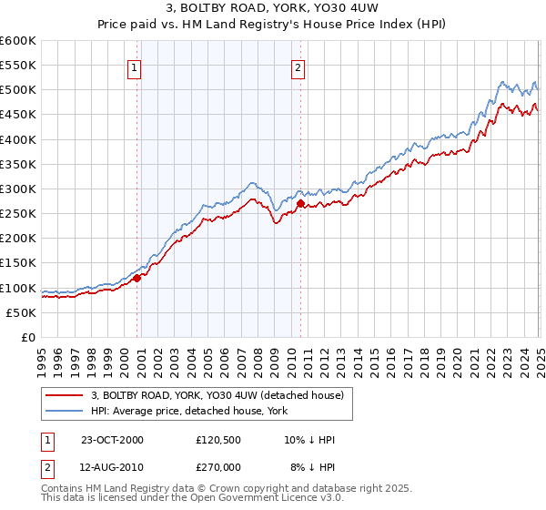 3, BOLTBY ROAD, YORK, YO30 4UW: Price paid vs HM Land Registry's House Price Index