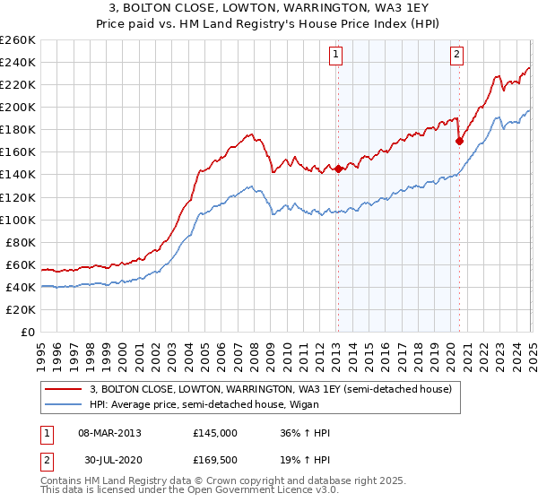 3, BOLTON CLOSE, LOWTON, WARRINGTON, WA3 1EY: Price paid vs HM Land Registry's House Price Index