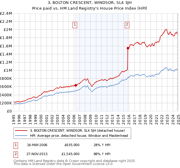 3, BOLTON CRESCENT, WINDSOR, SL4 3JH: Price paid vs HM Land Registry's House Price Index