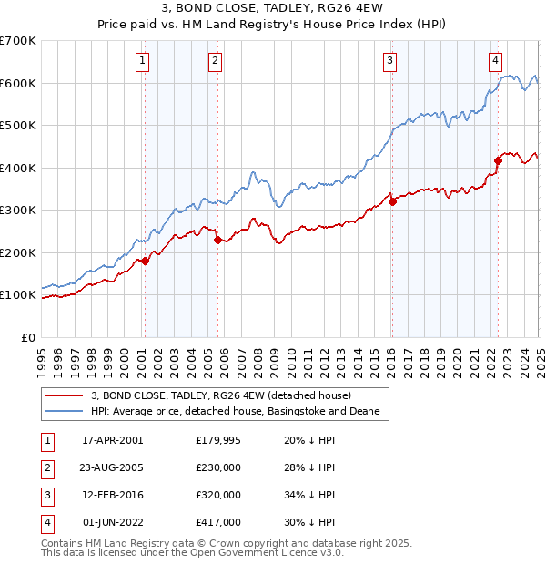 3, BOND CLOSE, TADLEY, RG26 4EW: Price paid vs HM Land Registry's House Price Index