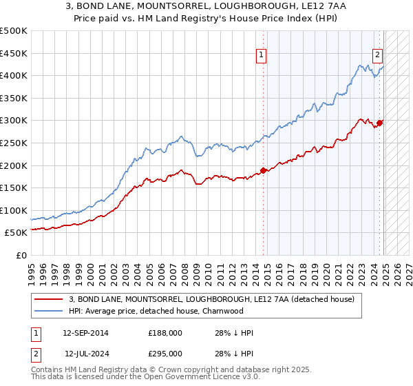 3, BOND LANE, MOUNTSORREL, LOUGHBOROUGH, LE12 7AA: Price paid vs HM Land Registry's House Price Index