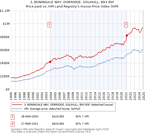 3, BONINGALE WAY, DORRIDGE, SOLIHULL, B93 8SF: Price paid vs HM Land Registry's House Price Index