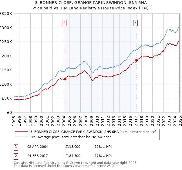 3, BONNER CLOSE, GRANGE PARK, SWINDON, SN5 6HA: Price paid vs HM Land Registry's House Price Index