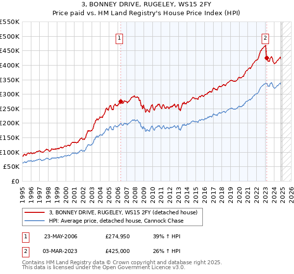 3, BONNEY DRIVE, RUGELEY, WS15 2FY: Price paid vs HM Land Registry's House Price Index