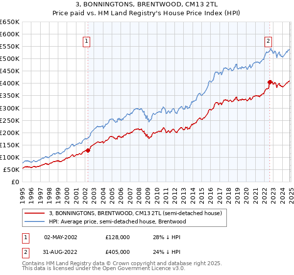 3, BONNINGTONS, BRENTWOOD, CM13 2TL: Price paid vs HM Land Registry's House Price Index