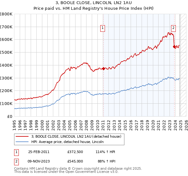 3, BOOLE CLOSE, LINCOLN, LN2 1AU: Price paid vs HM Land Registry's House Price Index