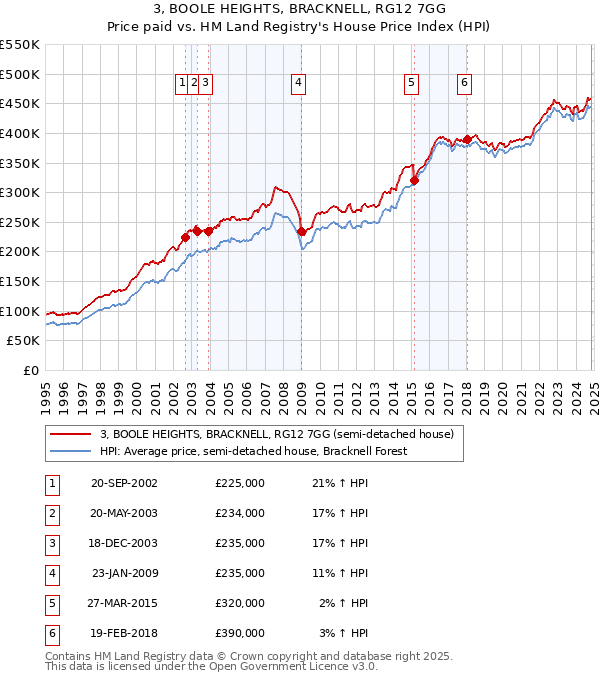 3, BOOLE HEIGHTS, BRACKNELL, RG12 7GG: Price paid vs HM Land Registry's House Price Index