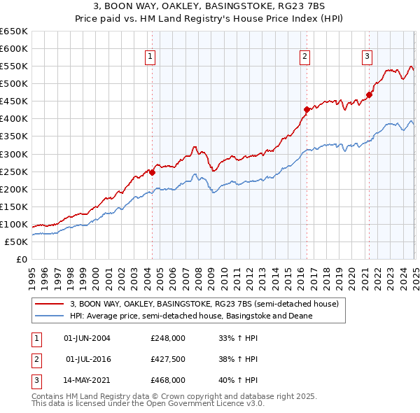 3, BOON WAY, OAKLEY, BASINGSTOKE, RG23 7BS: Price paid vs HM Land Registry's House Price Index