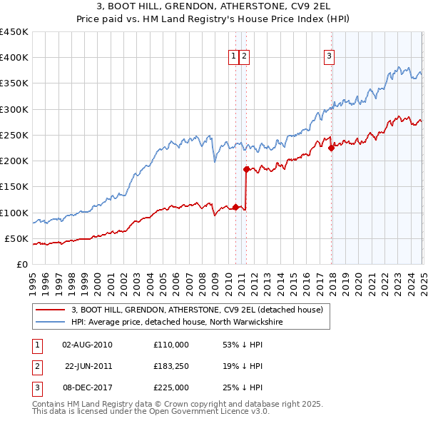 3, BOOT HILL, GRENDON, ATHERSTONE, CV9 2EL: Price paid vs HM Land Registry's House Price Index